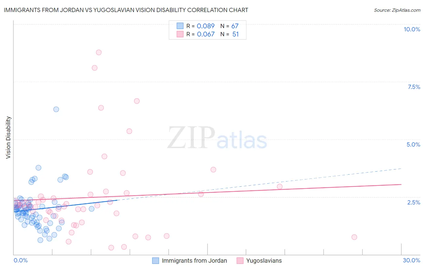 Immigrants from Jordan vs Yugoslavian Vision Disability
