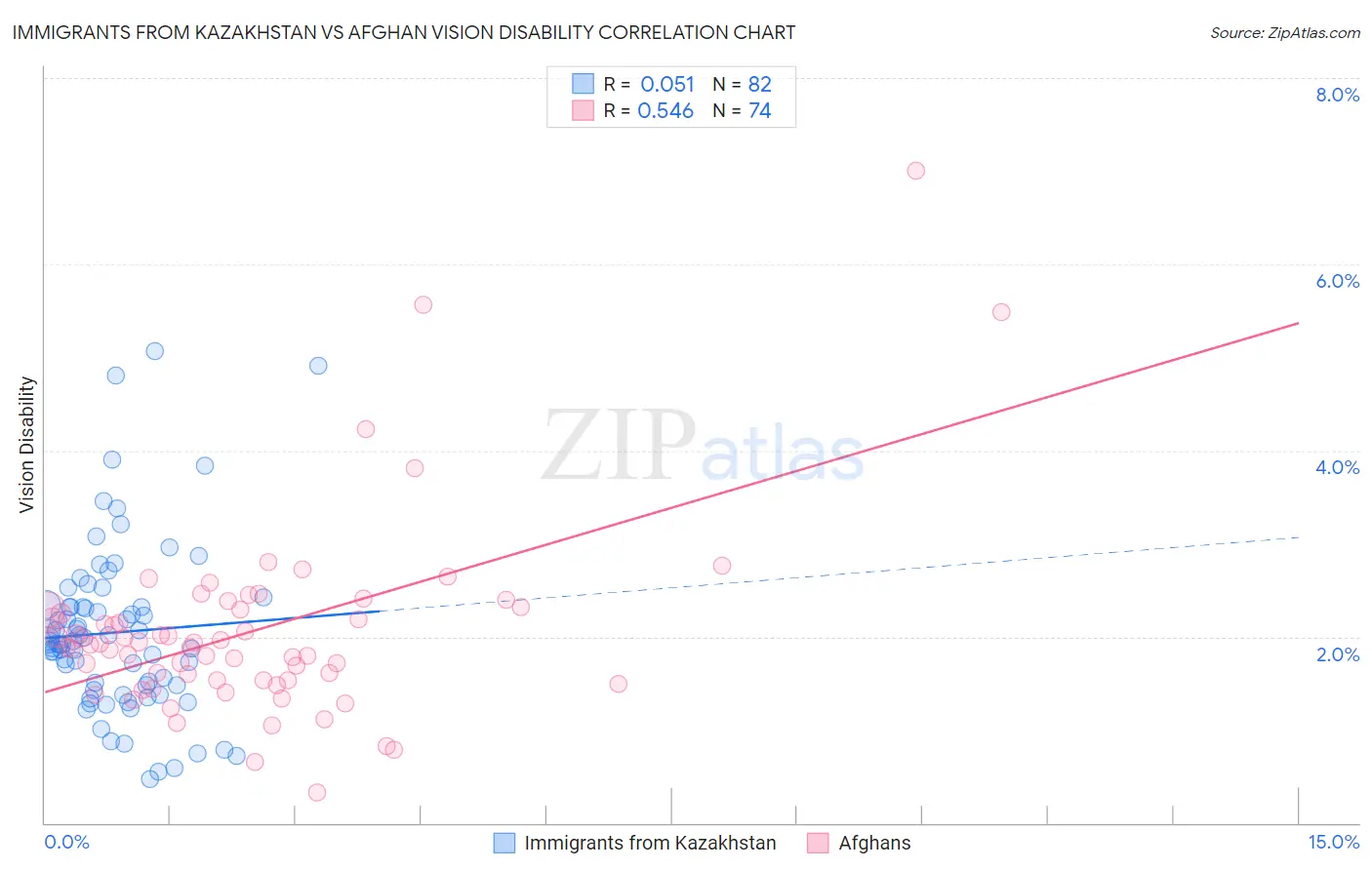 Immigrants from Kazakhstan vs Afghan Vision Disability