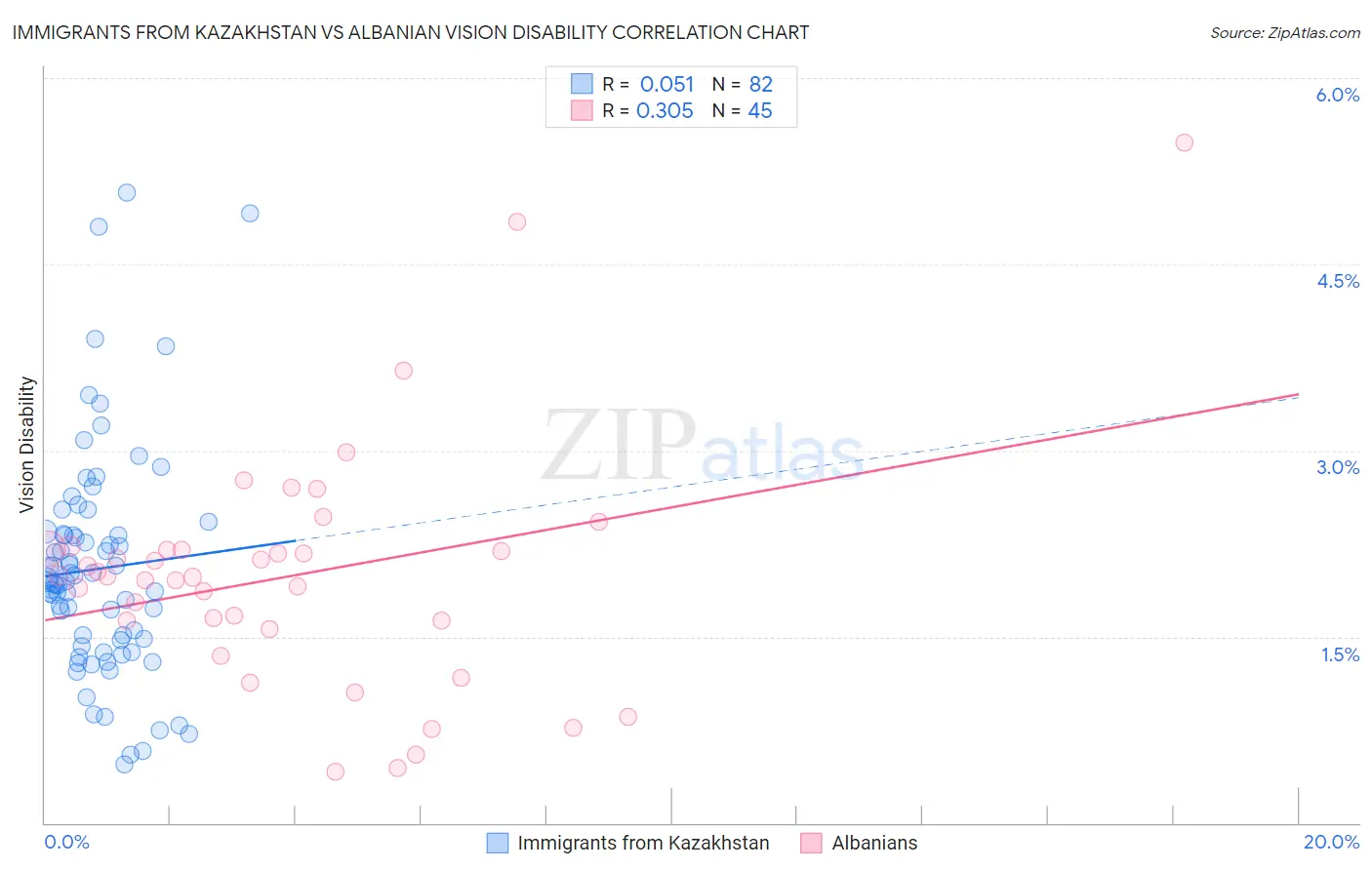 Immigrants from Kazakhstan vs Albanian Vision Disability