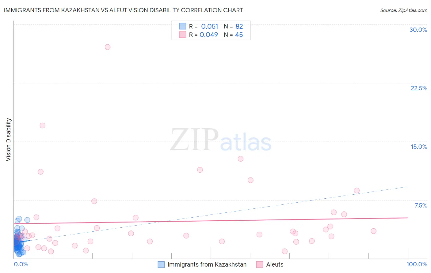 Immigrants from Kazakhstan vs Aleut Vision Disability