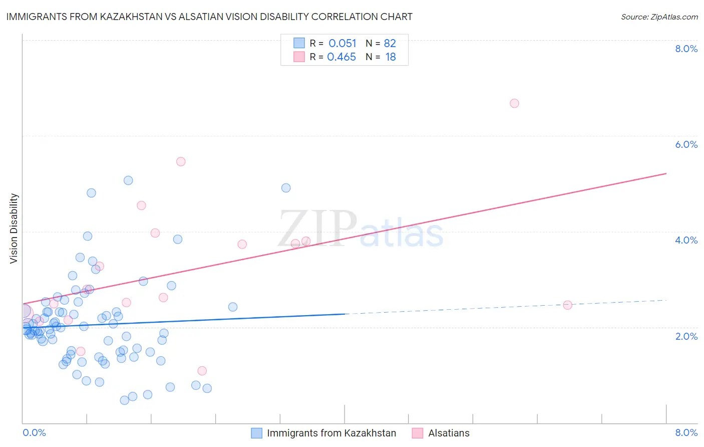 Immigrants from Kazakhstan vs Alsatian Vision Disability