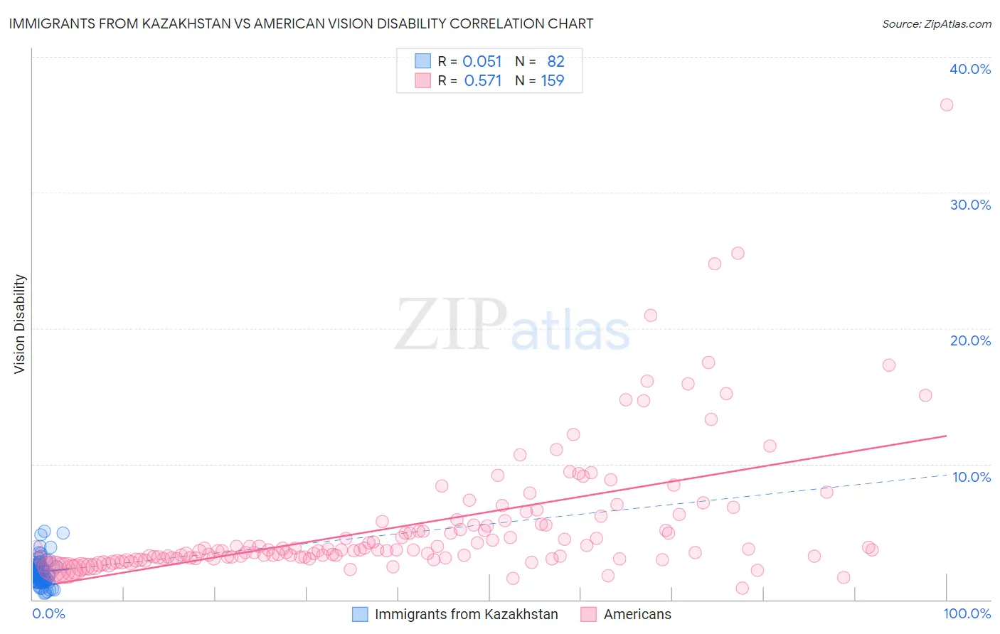 Immigrants from Kazakhstan vs American Vision Disability