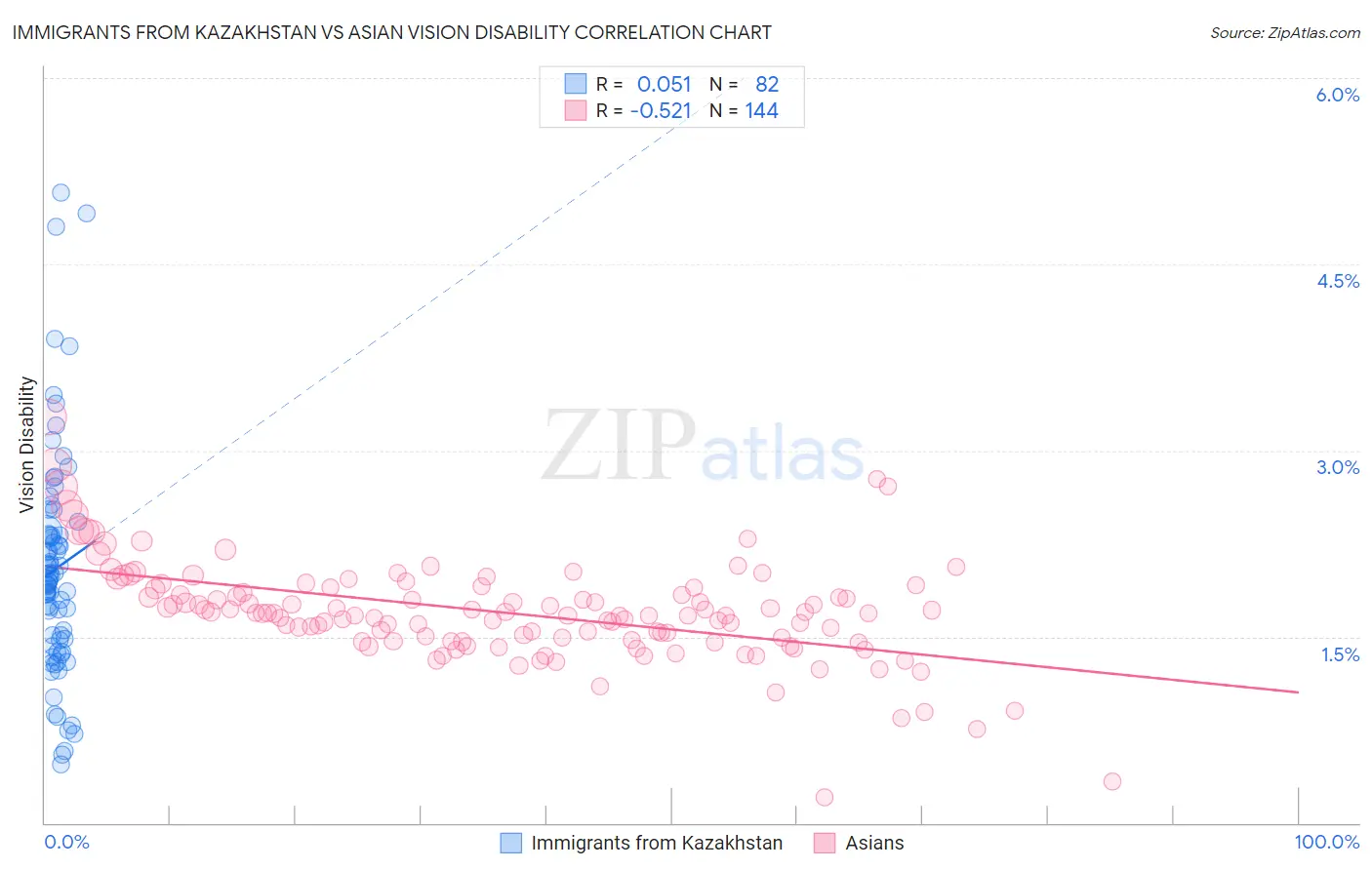 Immigrants from Kazakhstan vs Asian Vision Disability