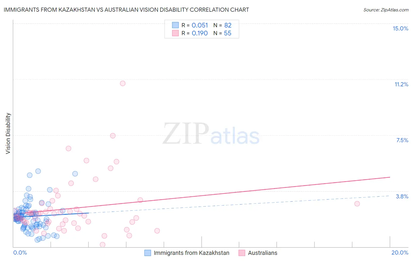 Immigrants from Kazakhstan vs Australian Vision Disability