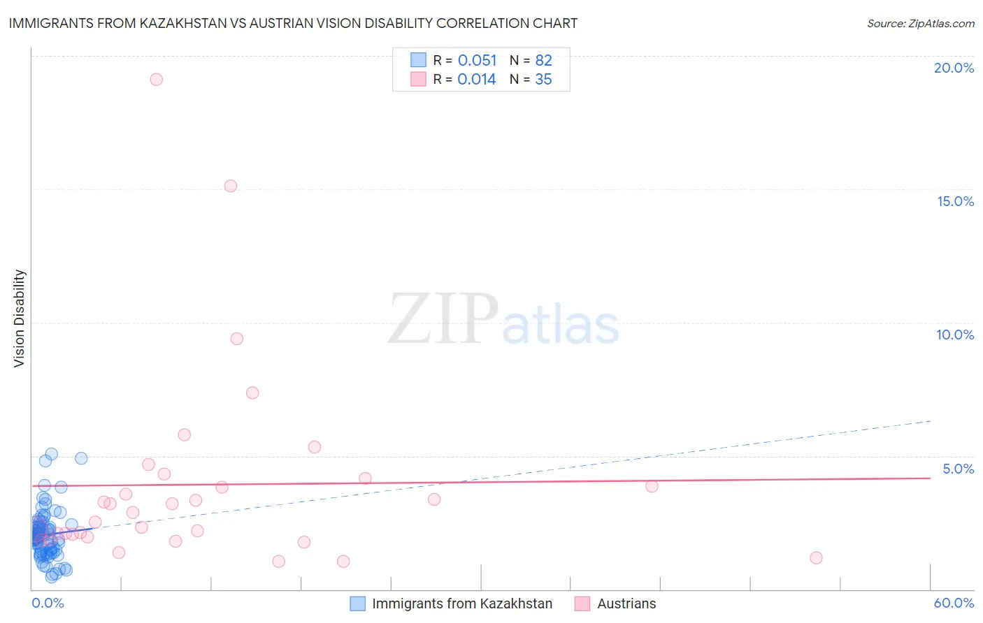 Immigrants from Kazakhstan vs Austrian Vision Disability