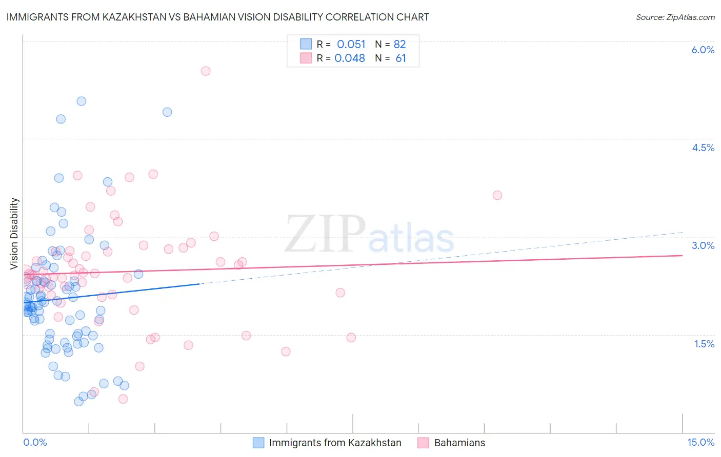 Immigrants from Kazakhstan vs Bahamian Vision Disability