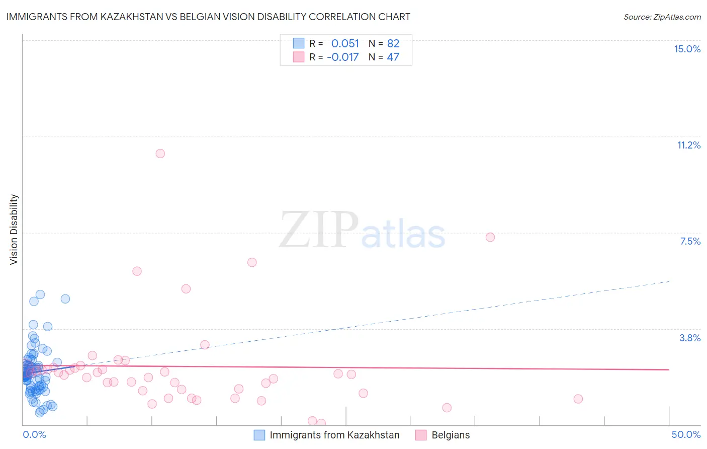 Immigrants from Kazakhstan vs Belgian Vision Disability