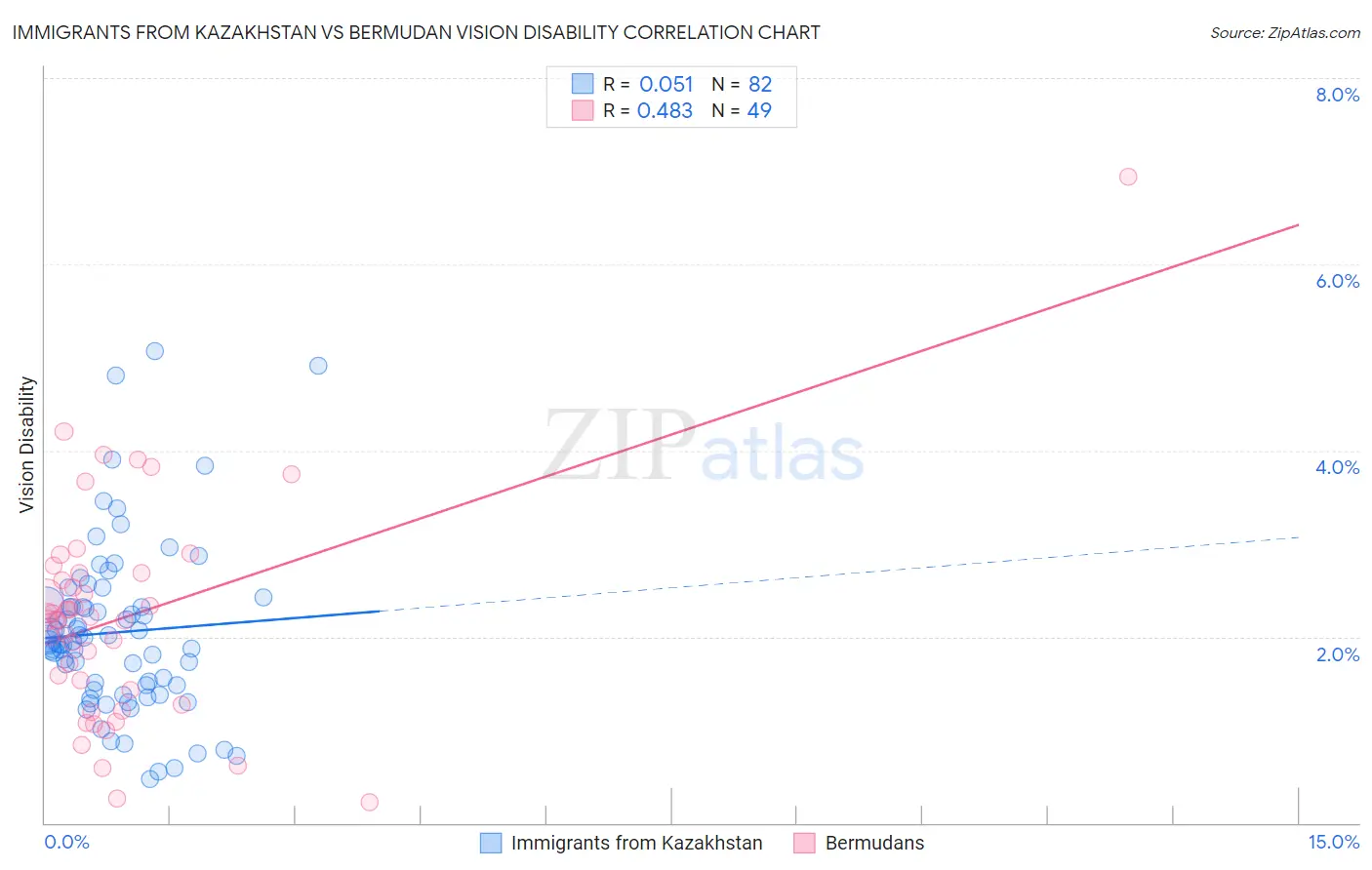 Immigrants from Kazakhstan vs Bermudan Vision Disability