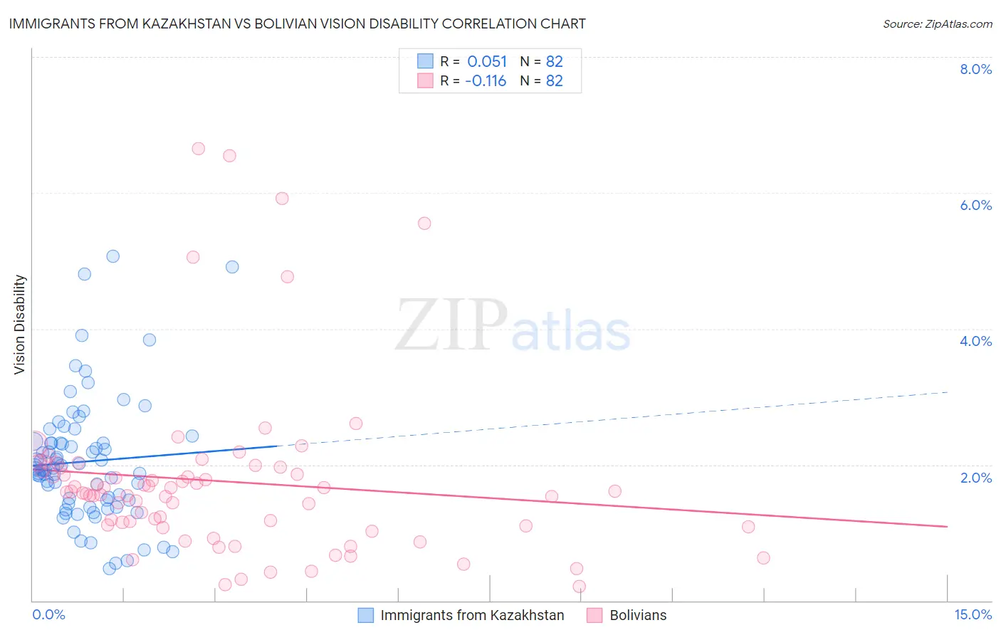Immigrants from Kazakhstan vs Bolivian Vision Disability