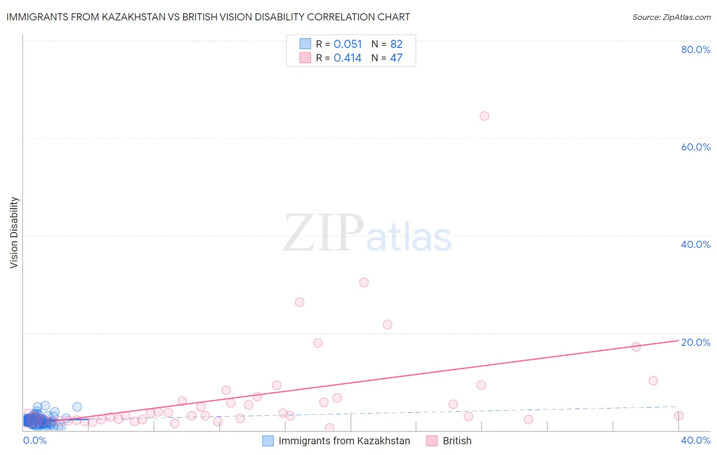 Immigrants from Kazakhstan vs British Vision Disability
