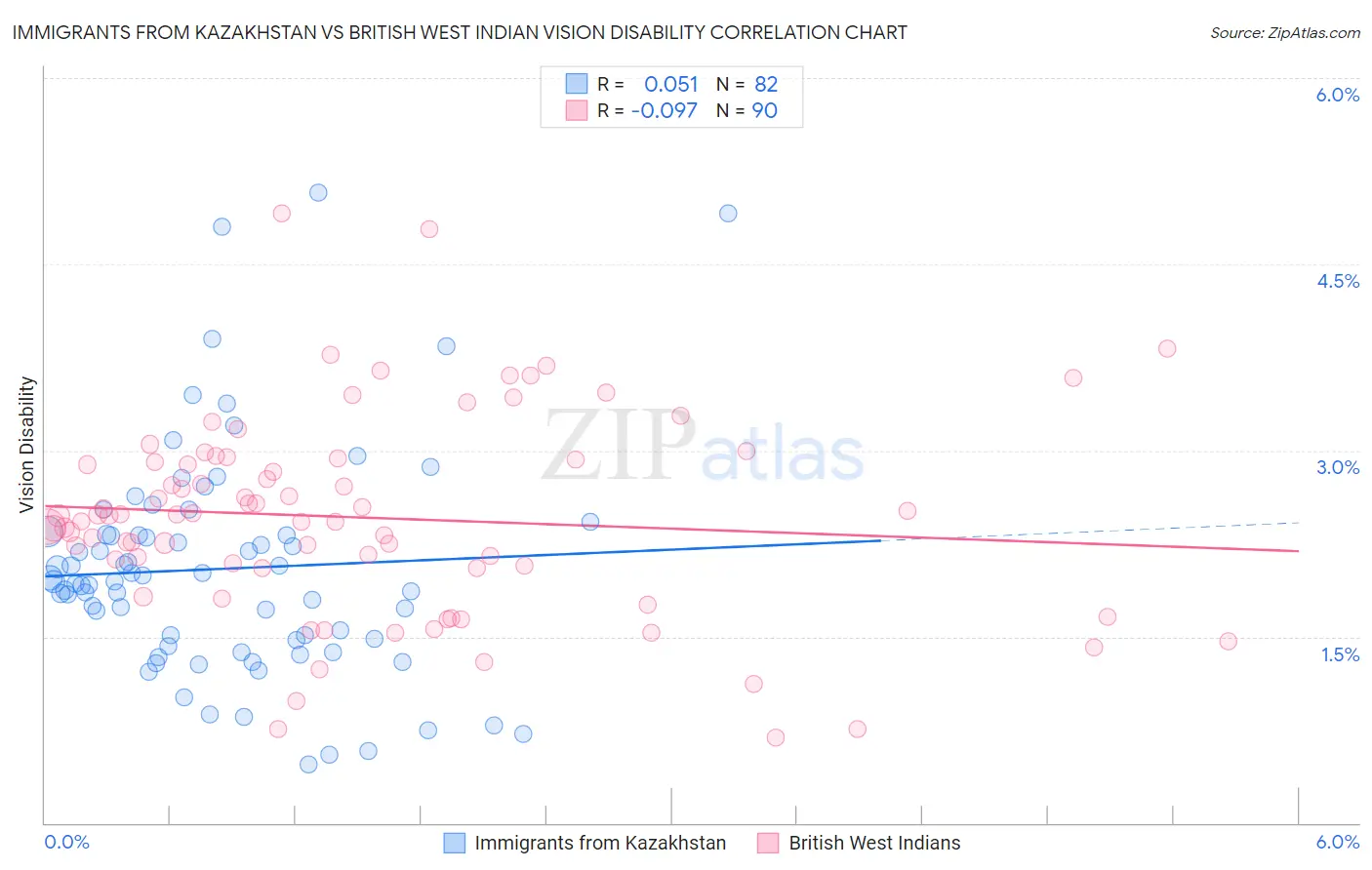 Immigrants from Kazakhstan vs British West Indian Vision Disability