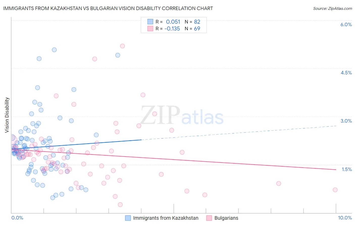 Immigrants from Kazakhstan vs Bulgarian Vision Disability