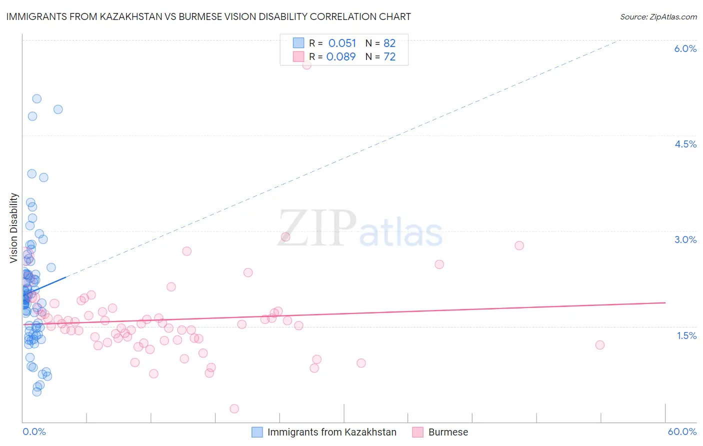 Immigrants from Kazakhstan vs Burmese Vision Disability