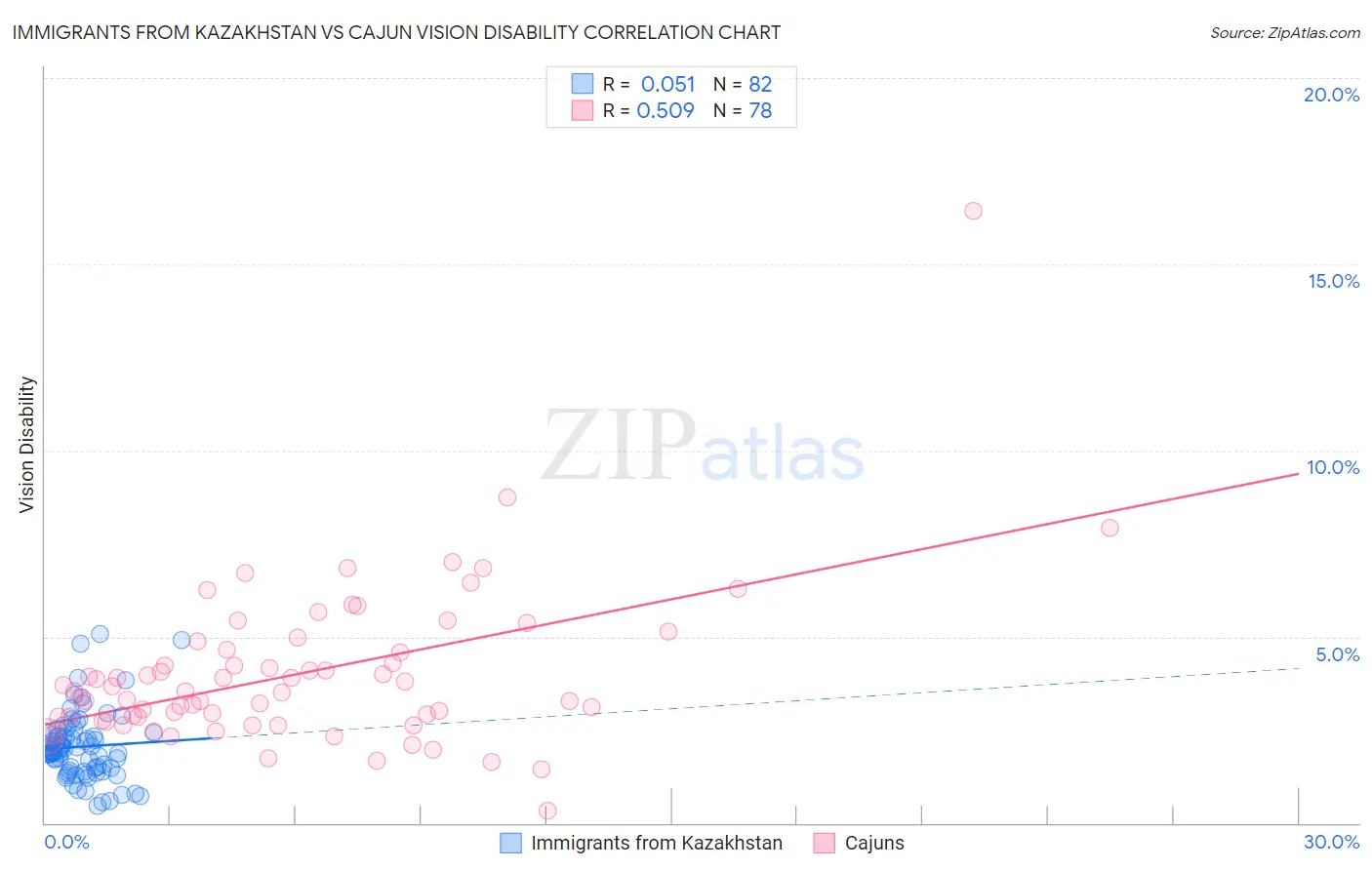 Immigrants from Kazakhstan vs Cajun Vision Disability