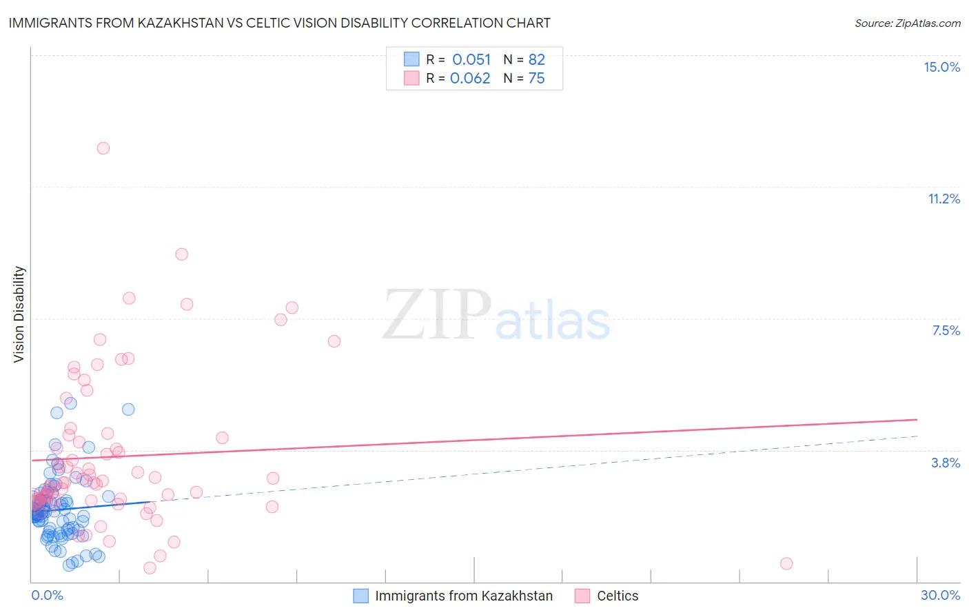 Immigrants from Kazakhstan vs Celtic Vision Disability