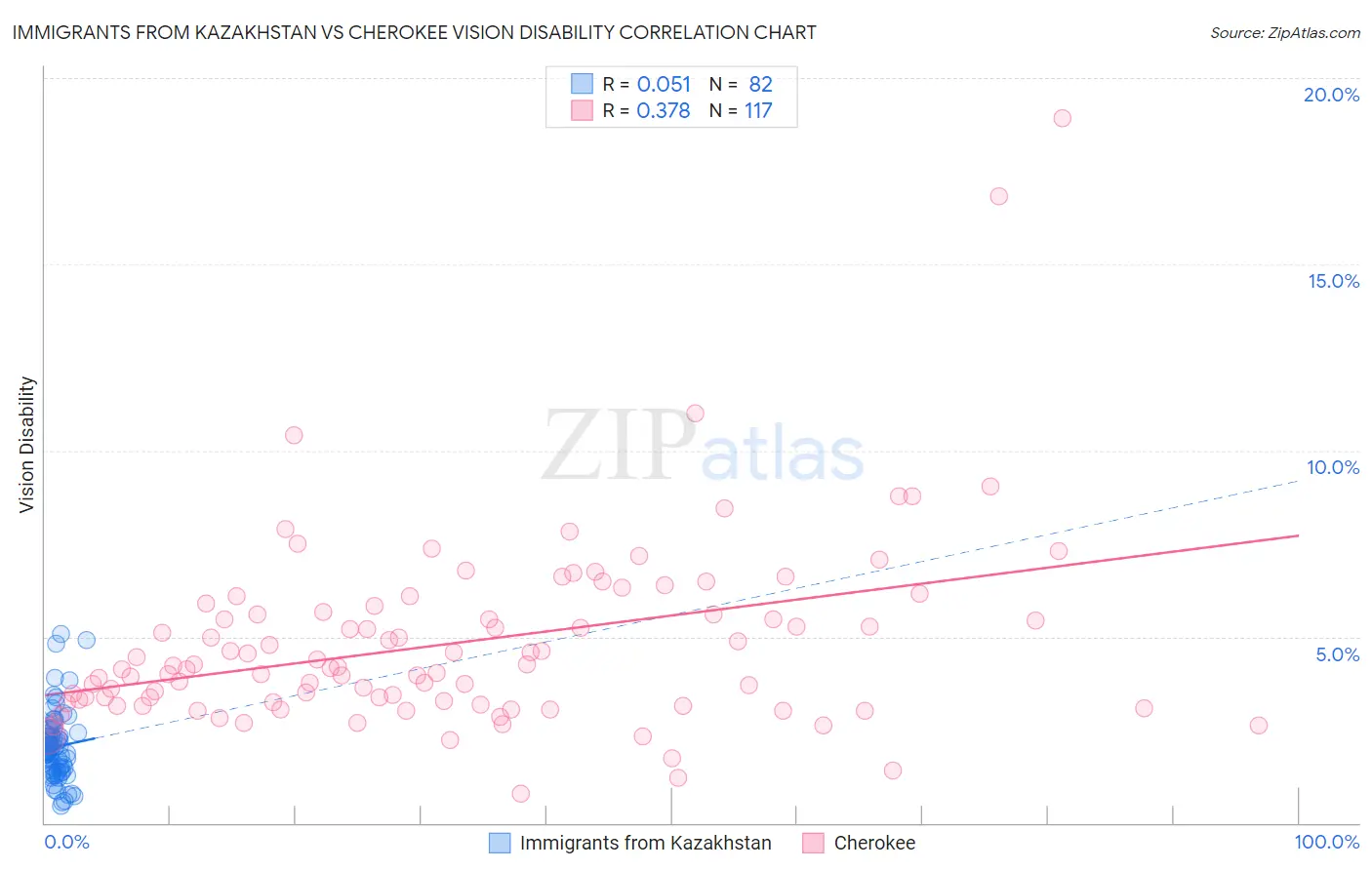 Immigrants from Kazakhstan vs Cherokee Vision Disability