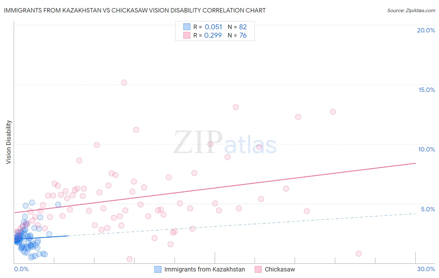 Immigrants from Kazakhstan vs Chickasaw Vision Disability