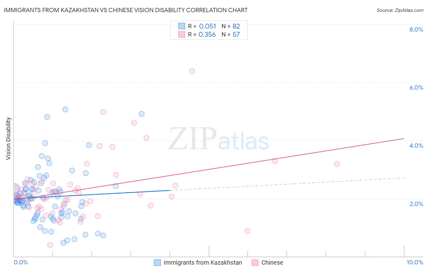 Immigrants from Kazakhstan vs Chinese Vision Disability