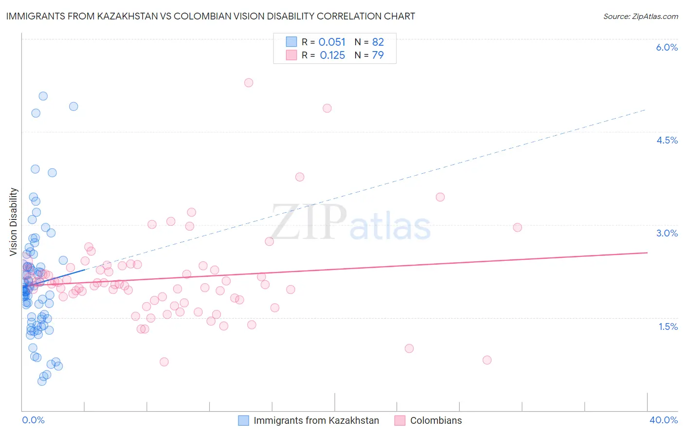 Immigrants from Kazakhstan vs Colombian Vision Disability