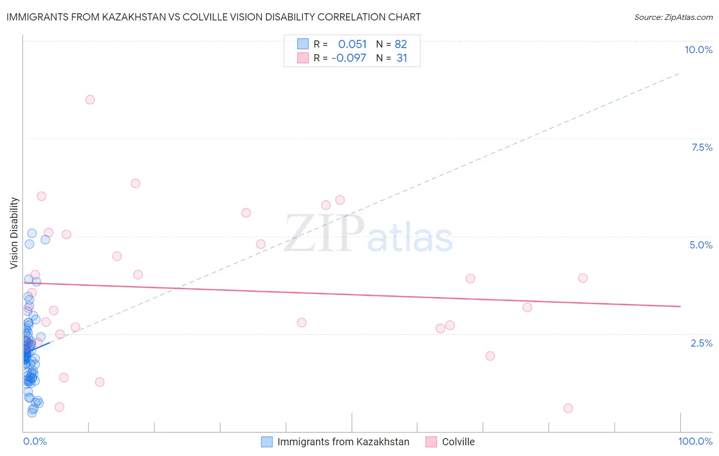 Immigrants from Kazakhstan vs Colville Vision Disability
