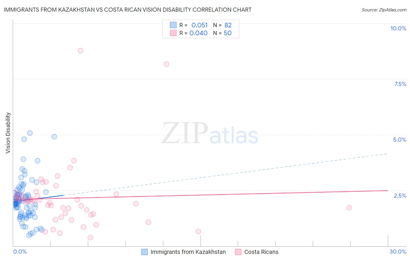 Immigrants from Kazakhstan vs Costa Rican Vision Disability