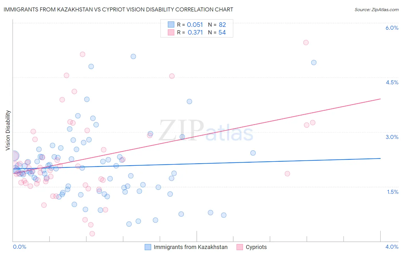 Immigrants from Kazakhstan vs Cypriot Vision Disability
