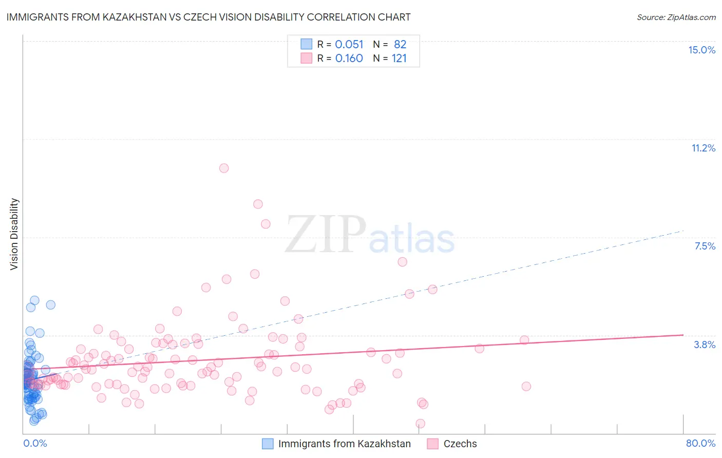 Immigrants from Kazakhstan vs Czech Vision Disability