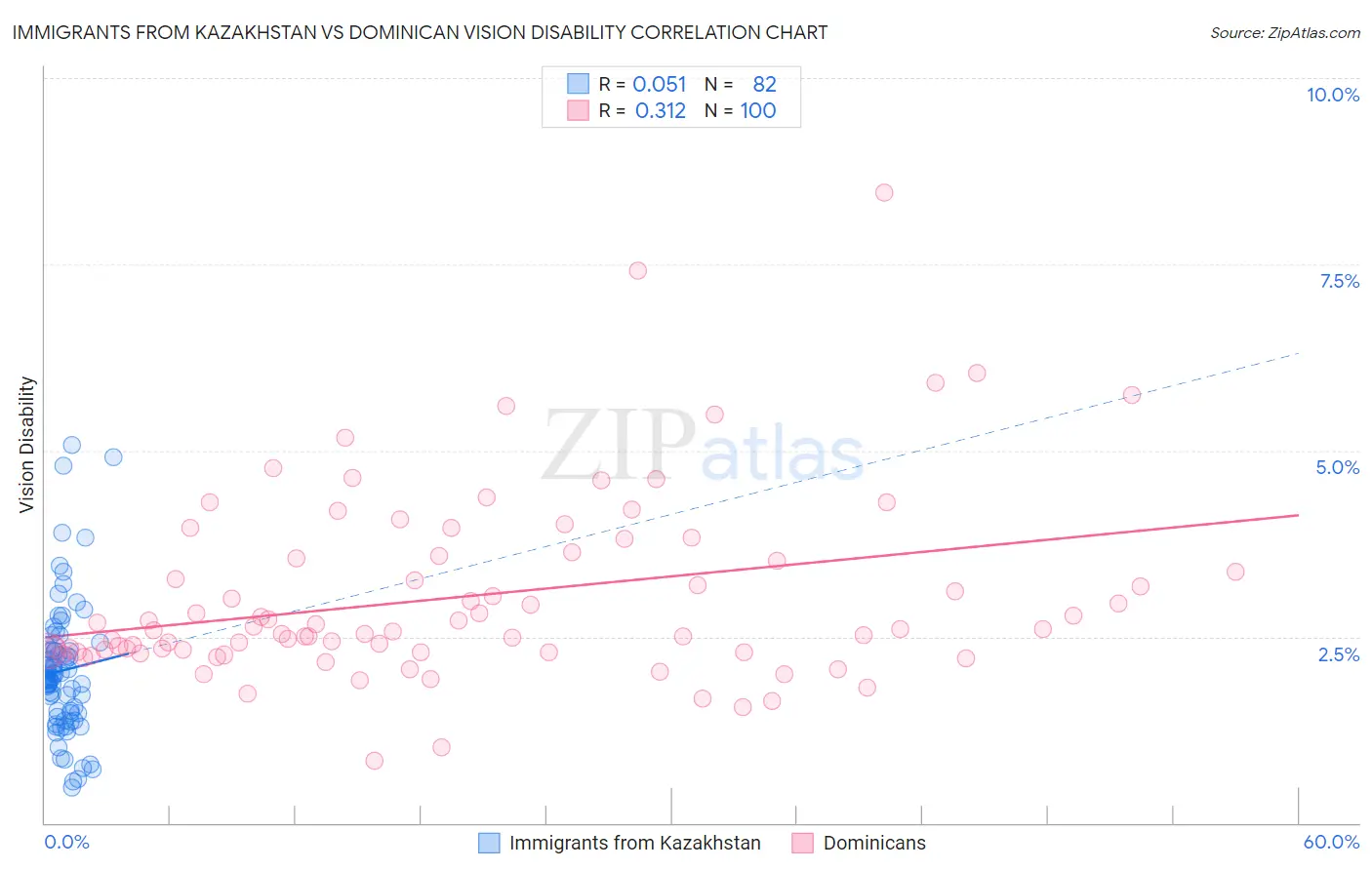 Immigrants from Kazakhstan vs Dominican Vision Disability
