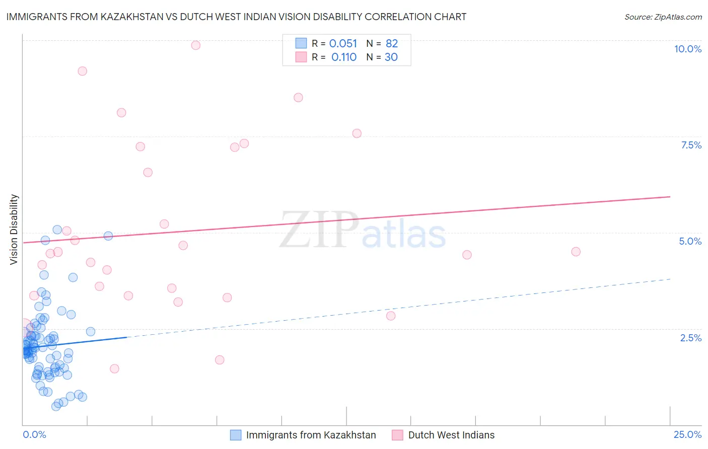Immigrants from Kazakhstan vs Dutch West Indian Vision Disability