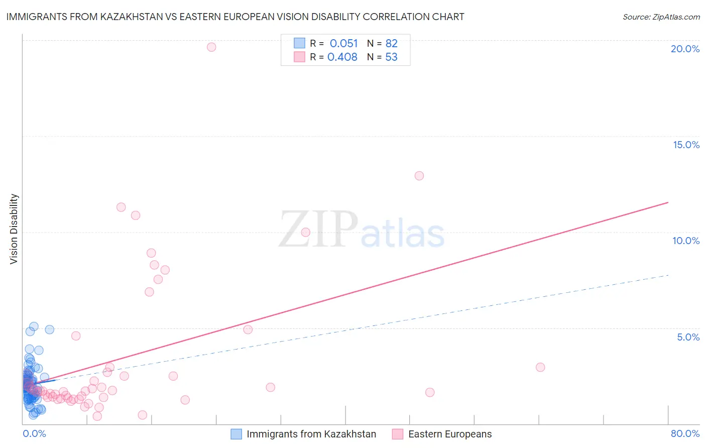 Immigrants from Kazakhstan vs Eastern European Vision Disability