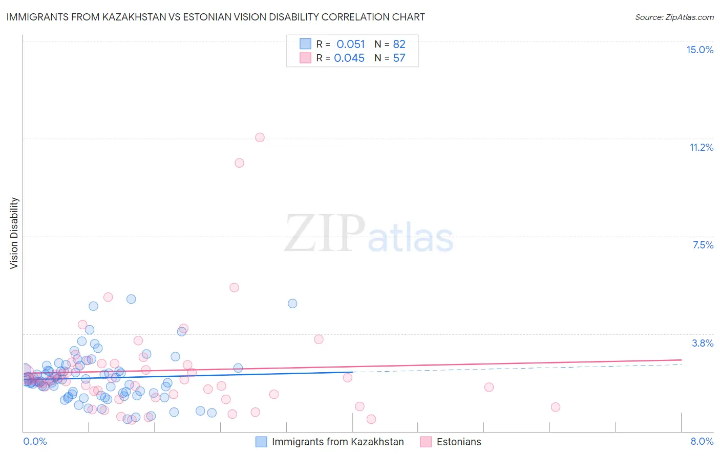 Immigrants from Kazakhstan vs Estonian Vision Disability