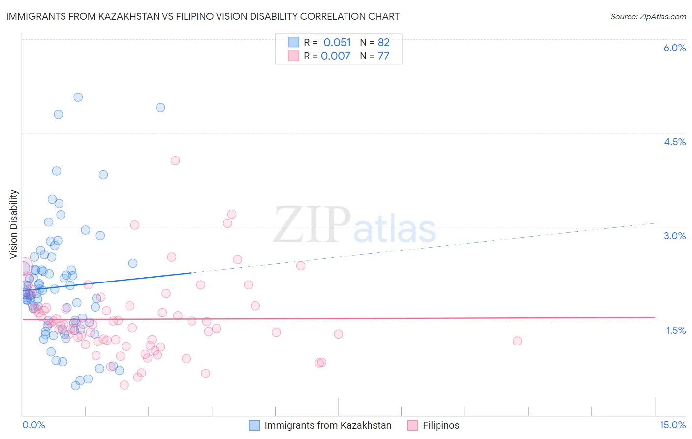 Immigrants from Kazakhstan vs Filipino Vision Disability