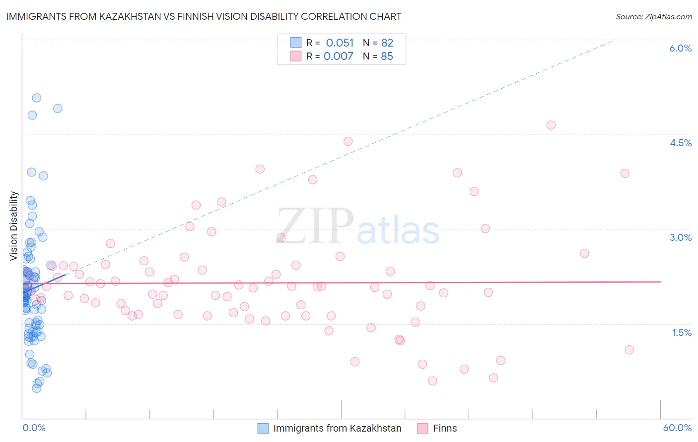 Immigrants from Kazakhstan vs Finnish Vision Disability