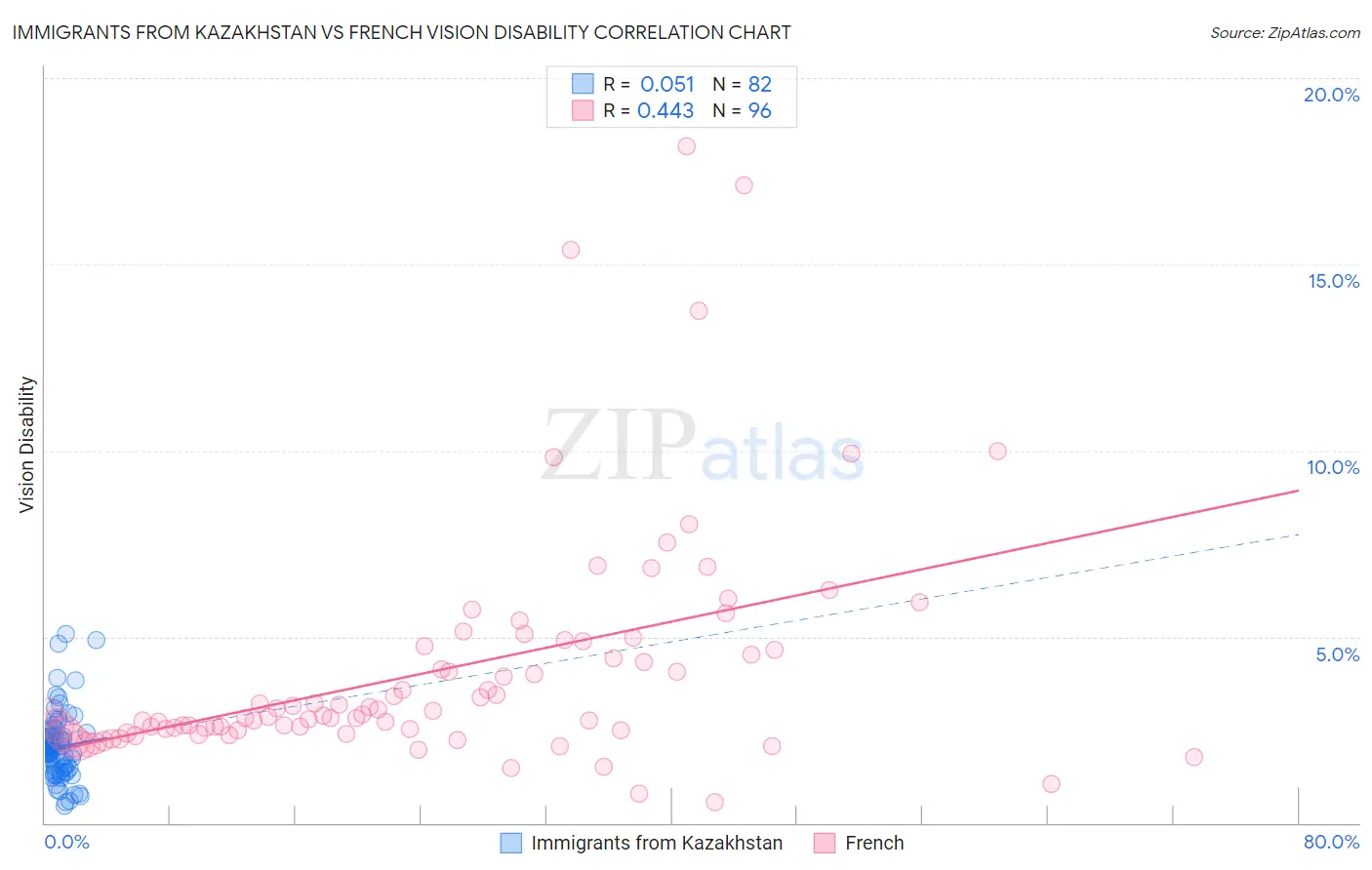 Immigrants from Kazakhstan vs French Vision Disability