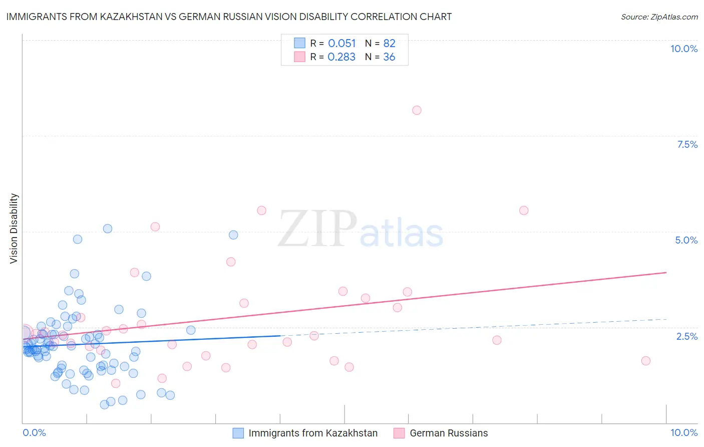 Immigrants from Kazakhstan vs German Russian Vision Disability