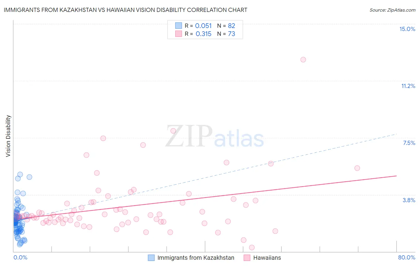 Immigrants from Kazakhstan vs Hawaiian Vision Disability