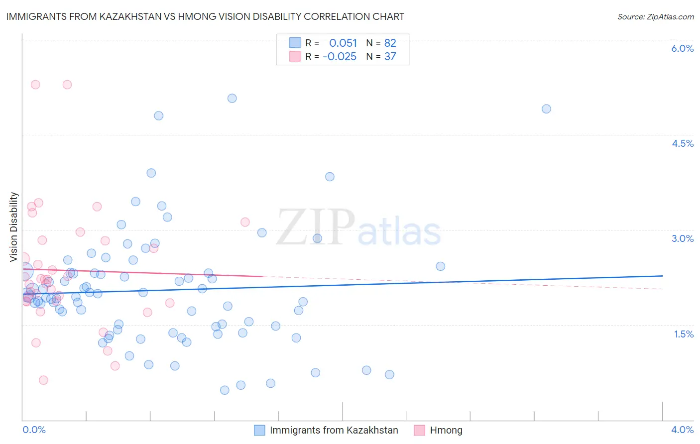 Immigrants from Kazakhstan vs Hmong Vision Disability