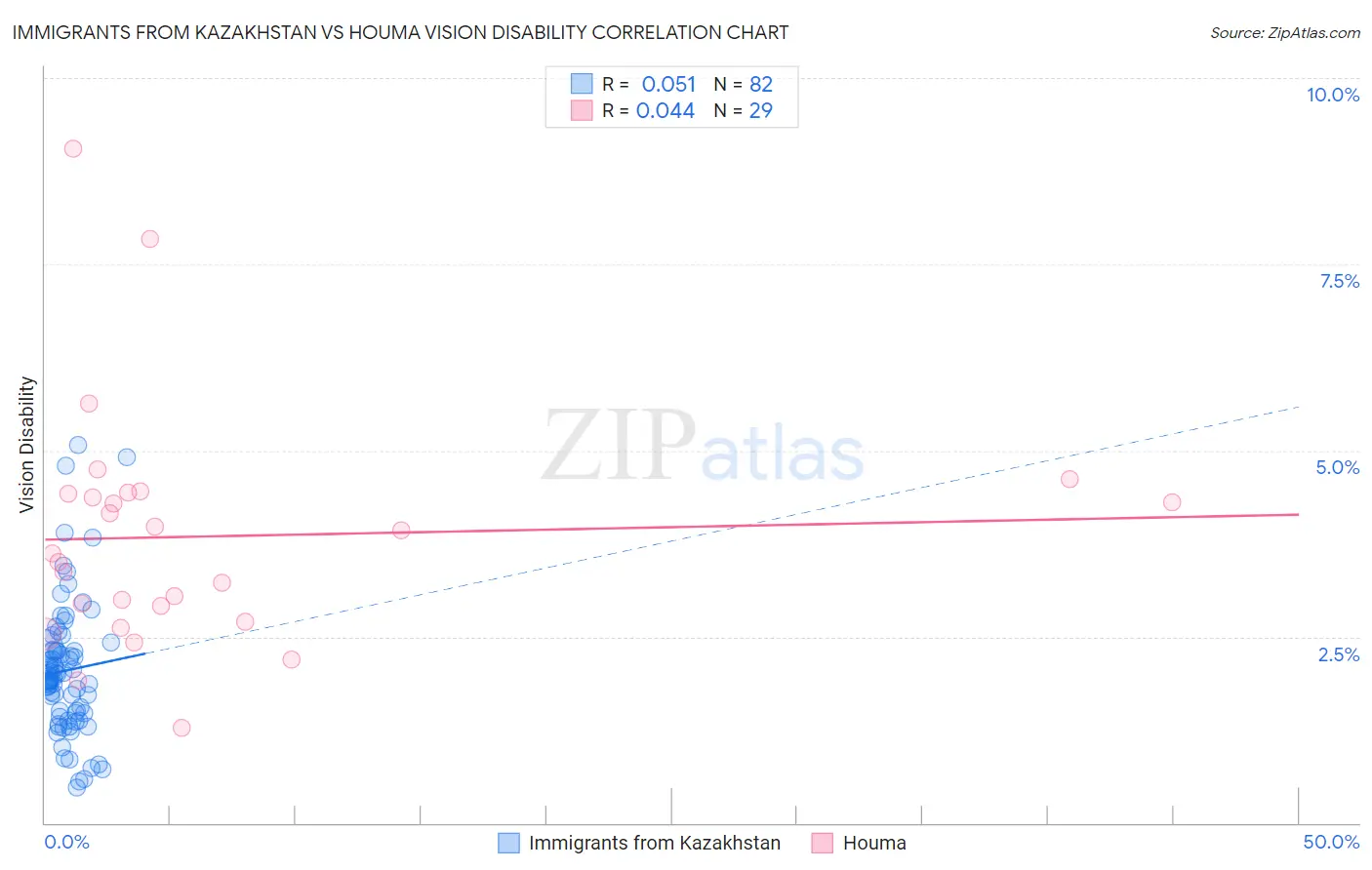 Immigrants from Kazakhstan vs Houma Vision Disability
