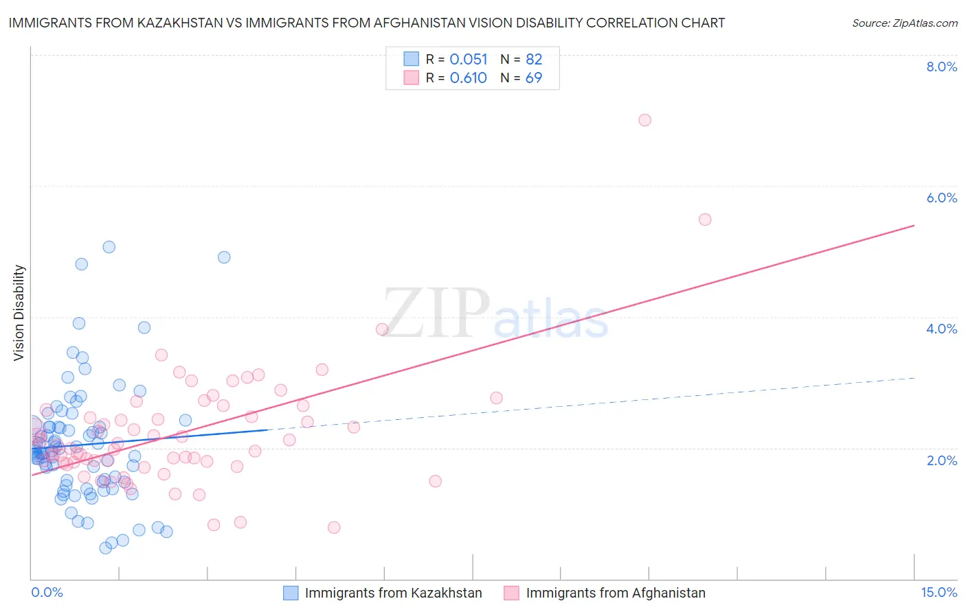 Immigrants from Kazakhstan vs Immigrants from Afghanistan Vision Disability
