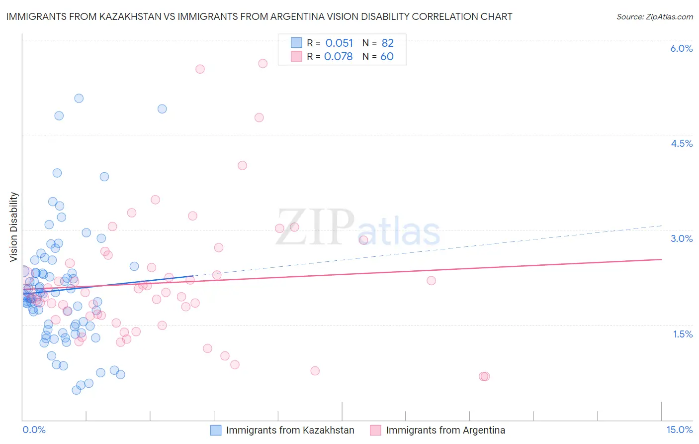 Immigrants from Kazakhstan vs Immigrants from Argentina Vision Disability