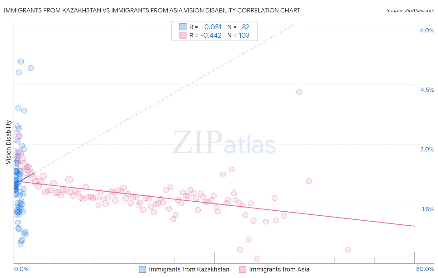 Immigrants from Kazakhstan vs Immigrants from Asia Vision Disability
