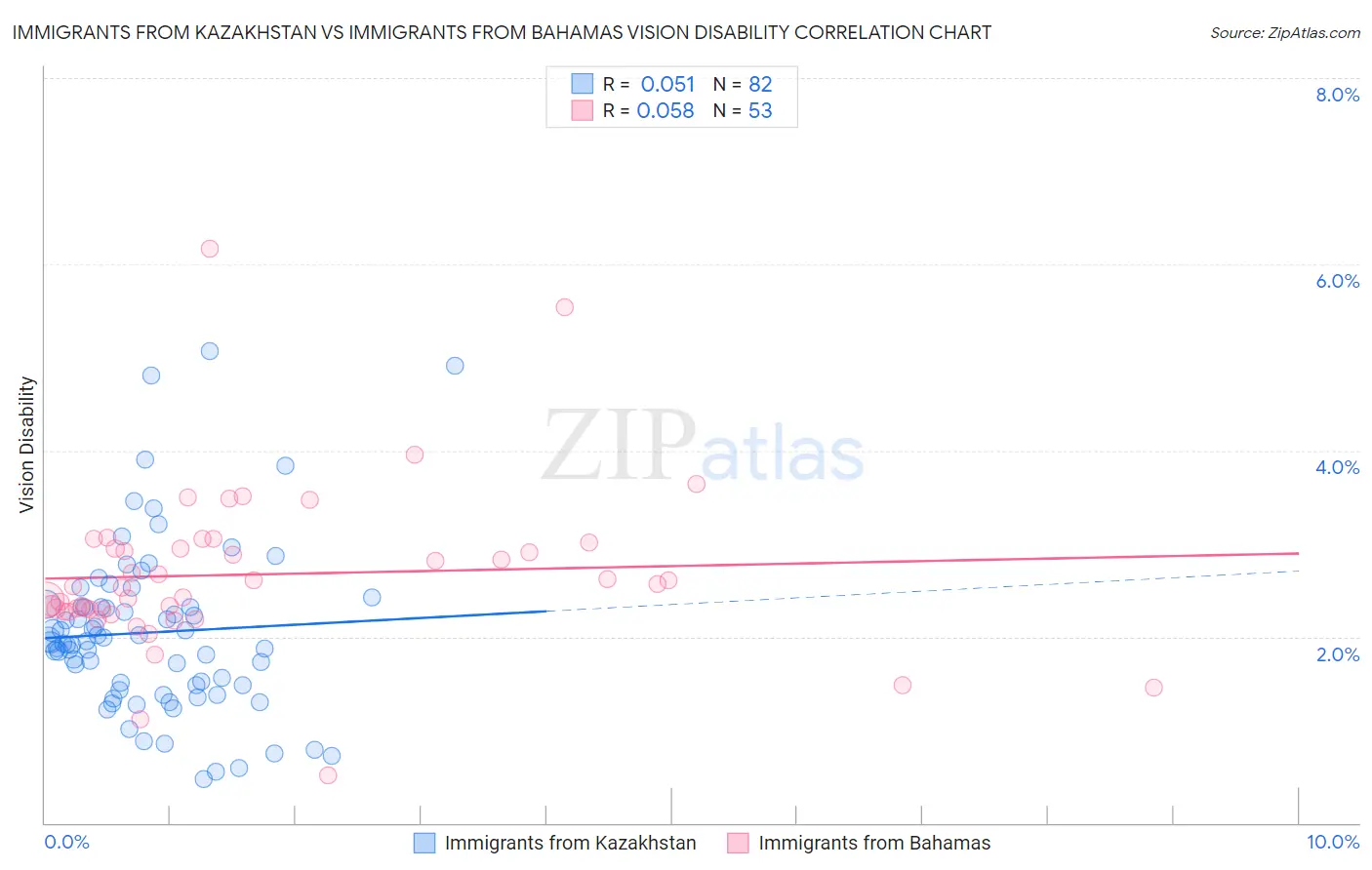 Immigrants from Kazakhstan vs Immigrants from Bahamas Vision Disability