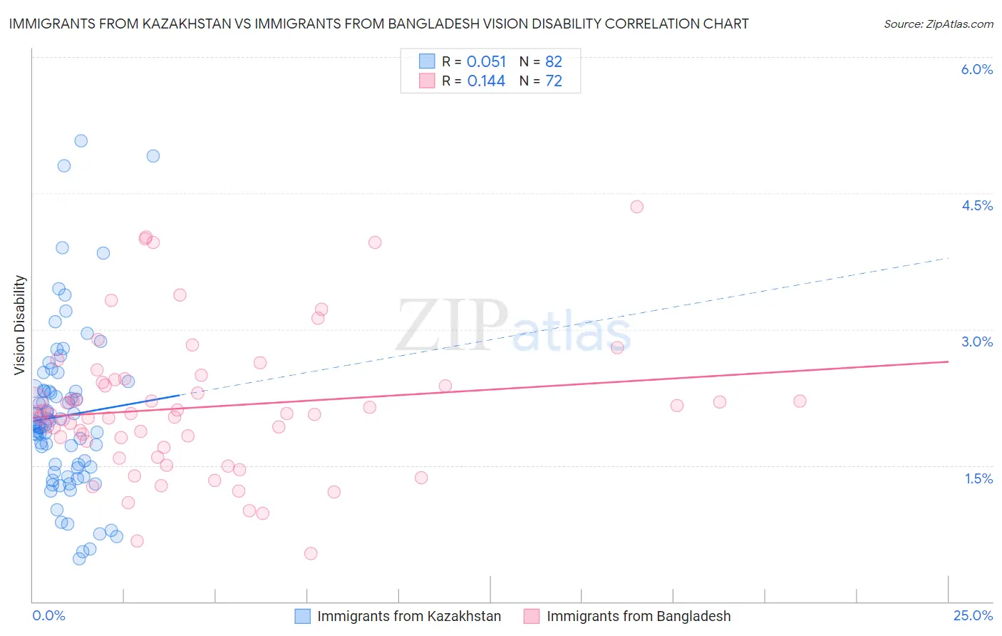 Immigrants from Kazakhstan vs Immigrants from Bangladesh Vision Disability
