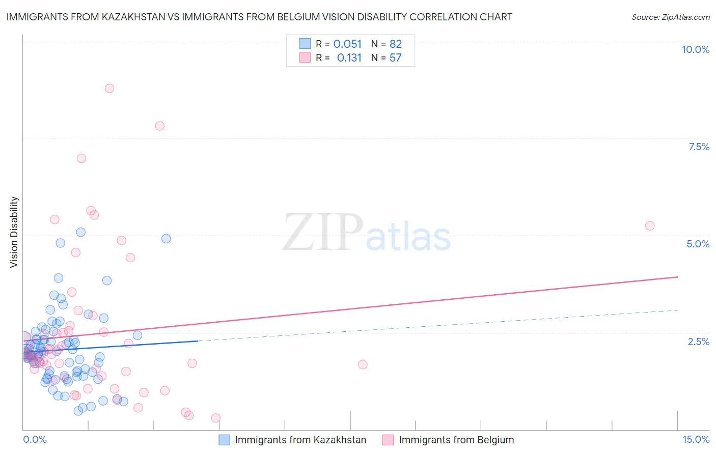 Immigrants from Kazakhstan vs Immigrants from Belgium Vision Disability