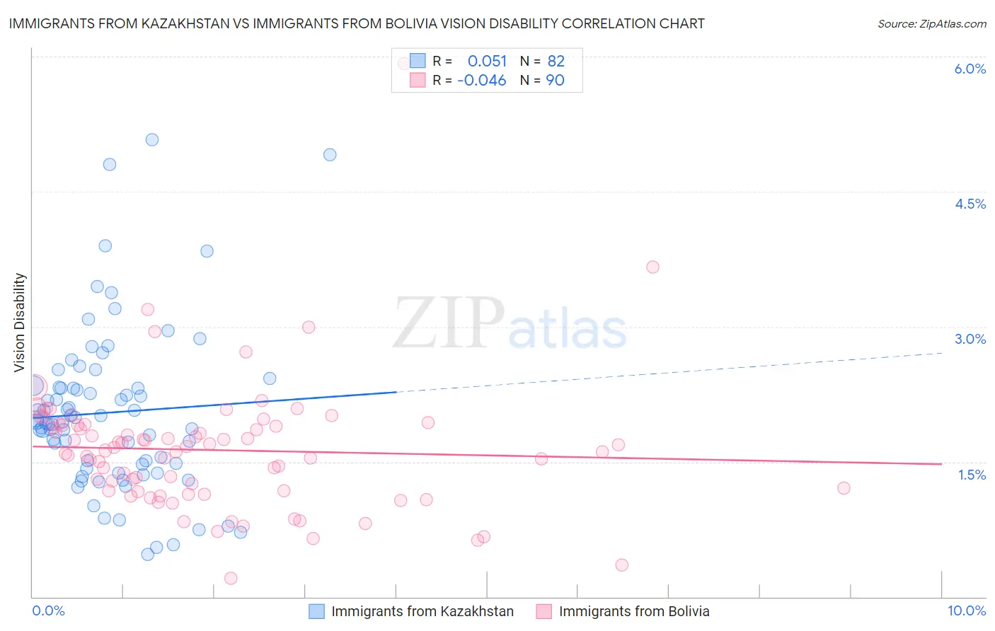 Immigrants from Kazakhstan vs Immigrants from Bolivia Vision Disability
