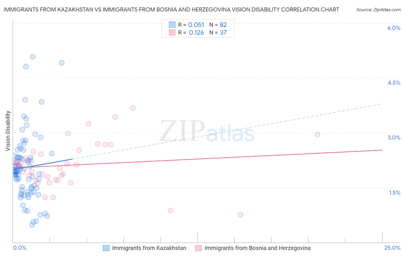 Immigrants from Kazakhstan vs Immigrants from Bosnia and Herzegovina Vision Disability