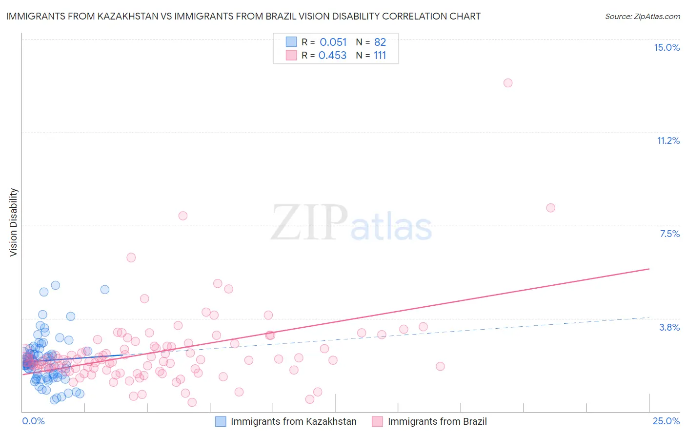 Immigrants from Kazakhstan vs Immigrants from Brazil Vision Disability
