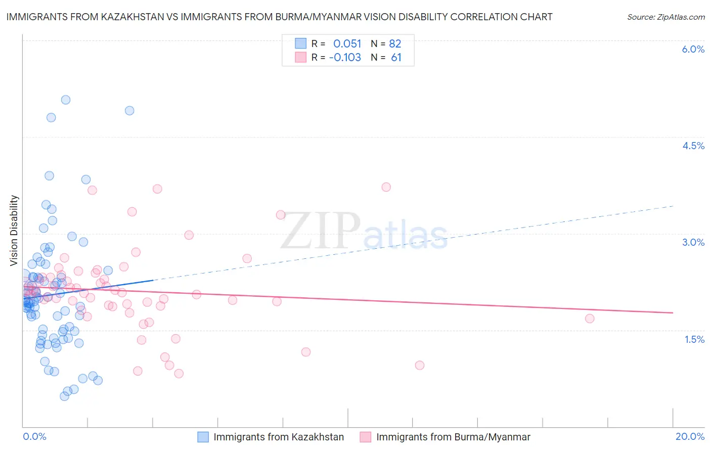 Immigrants from Kazakhstan vs Immigrants from Burma/Myanmar Vision Disability