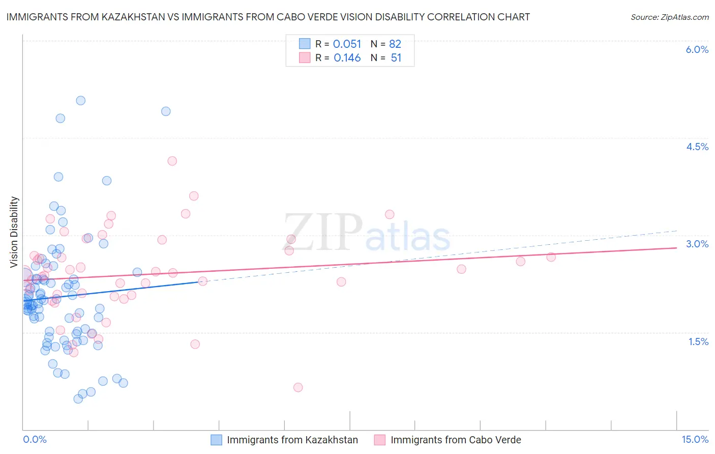 Immigrants from Kazakhstan vs Immigrants from Cabo Verde Vision Disability