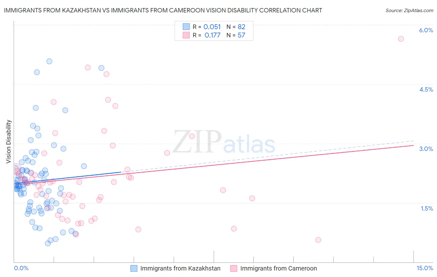 Immigrants from Kazakhstan vs Immigrants from Cameroon Vision Disability